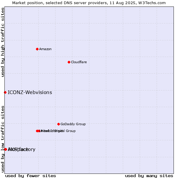 Market position of Hostfactory vs. ICONZ-Webvisions vs. AXSpace