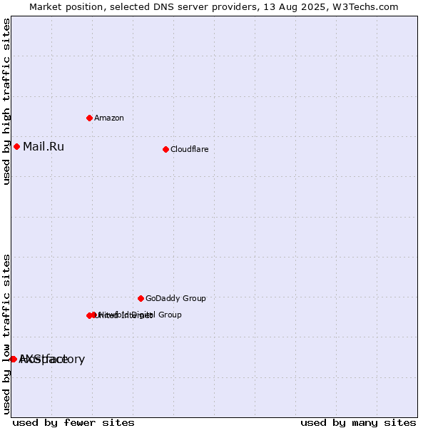Market position of Mail.Ru vs. Hostfactory vs. AXSpace