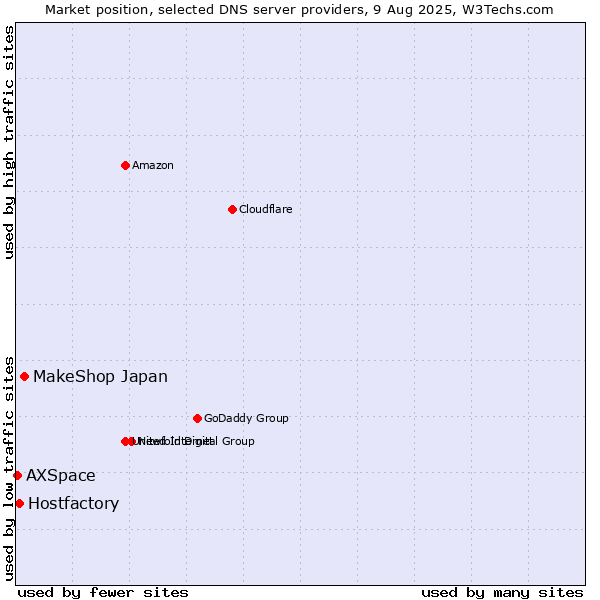 Market position of MakeShop Japan vs. Hostfactory vs. AXSpace