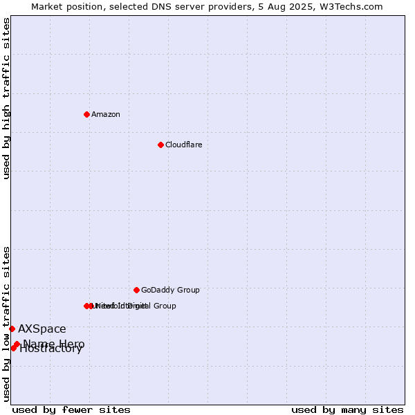 Market position of Name Hero vs. Hostfactory vs. AXSpace