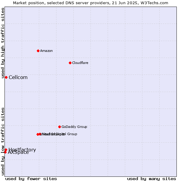 Market position of Cellcom vs. Hostfactory vs. AXSpace