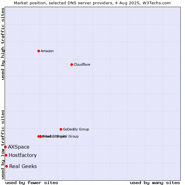 Market position of Real Geeks vs. Hostfactory vs. AXSpace
