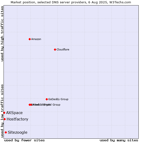 Market position of Sitezoogle vs. Hostfactory vs. AXSpace