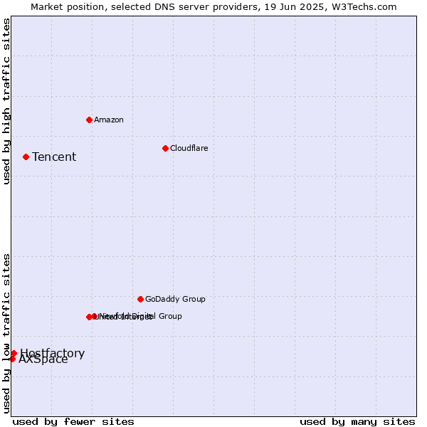 Market position of Tencent vs. Hostfactory vs. AXSpace