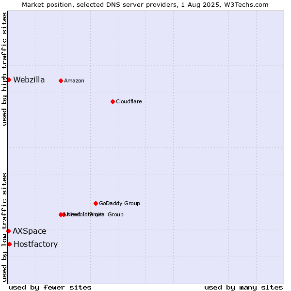 Market position of Hostfactory vs. Webzilla vs. AXSpace