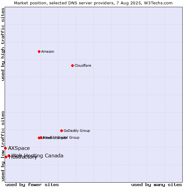 Market position of Web Hosting Canada vs. Hostfactory vs. AXSpace