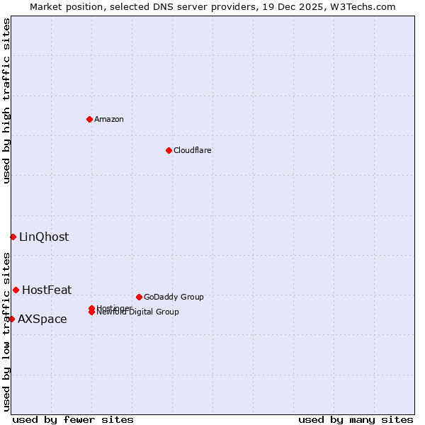 Market position of HostFeat vs. LinQhost vs. AXSpace
