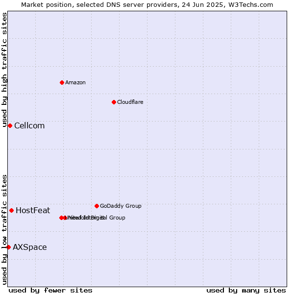 Market position of HostFeat vs. Cellcom vs. AXSpace