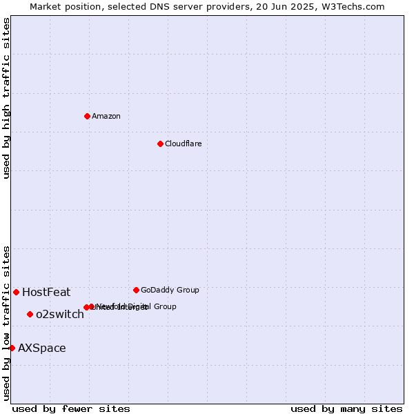 Market position of o2switch vs. HostFeat vs. AXSpace