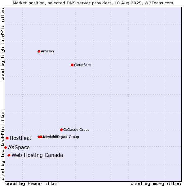 Market position of Web Hosting Canada vs. HostFeat vs. AXSpace