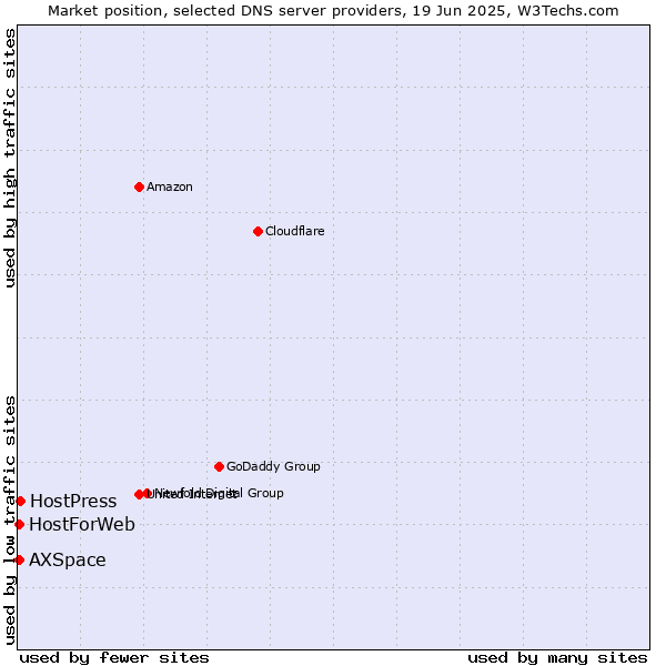 Market position of HostPress vs. HostForWeb vs. AXSpace