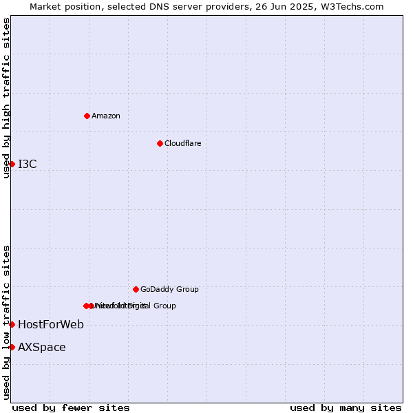 Market position of HostForWeb vs. AXSpace vs. I3C