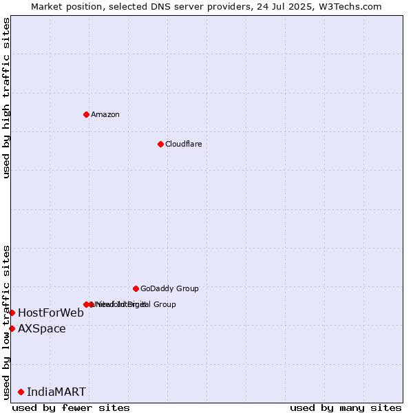 Market position of IndiaMART vs. HostForWeb vs. AXSpace