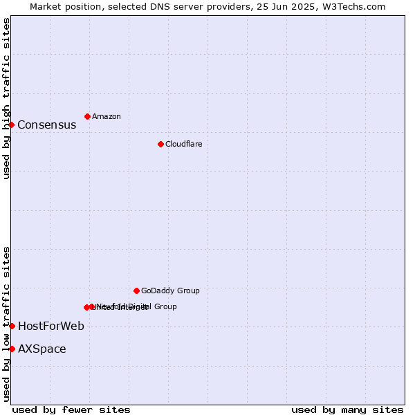 Market position of HostForWeb vs. AXSpace vs. Consensus