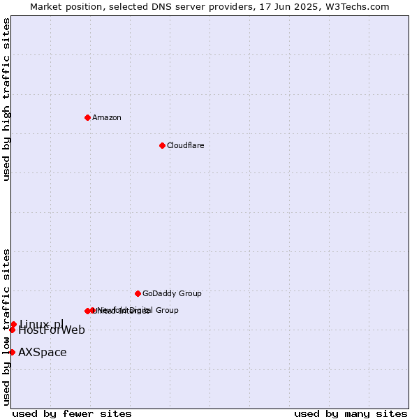 Market position of Linux.pl vs. HostForWeb vs. AXSpace