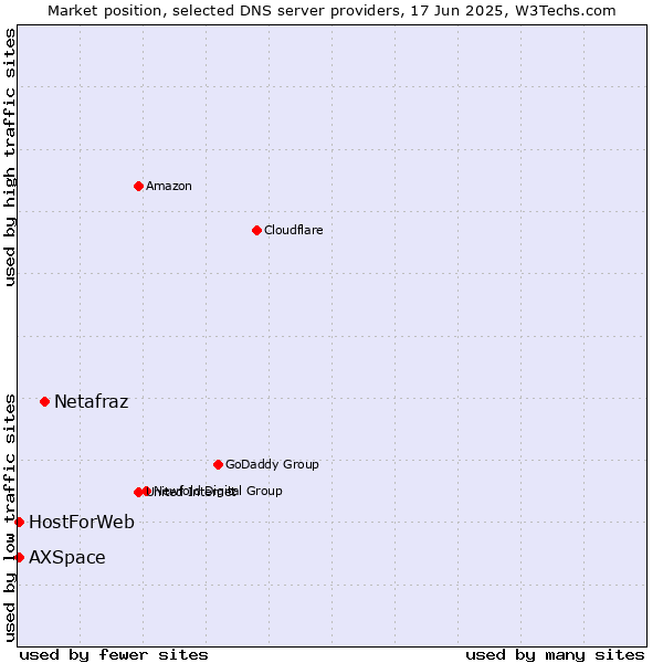 Market position of Netafraz vs. HostForWeb vs. AXSpace