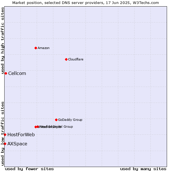 Market position of Cellcom vs. HostForWeb vs. AXSpace