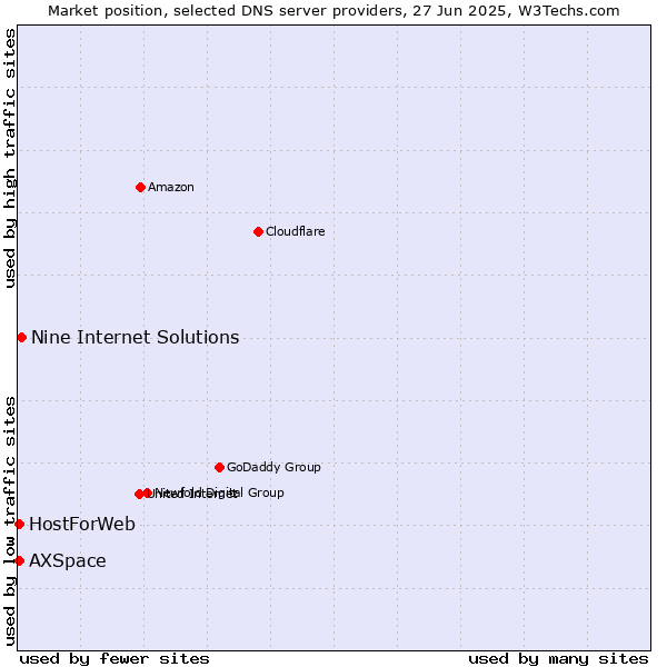 Market position of Nine Internet Solutions vs. HostForWeb vs. AXSpace