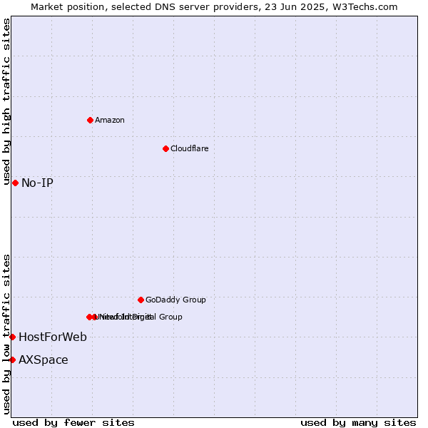 Market position of No-IP vs. HostForWeb vs. AXSpace