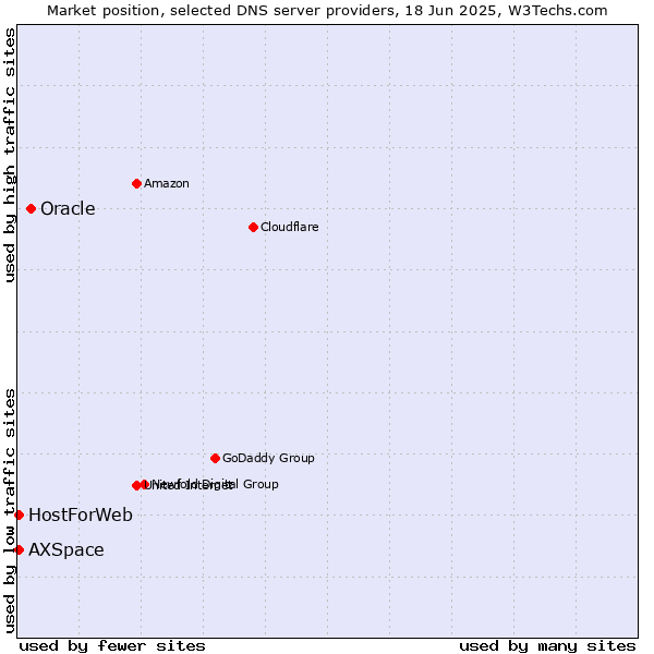 Market position of Oracle vs. HostForWeb vs. AXSpace