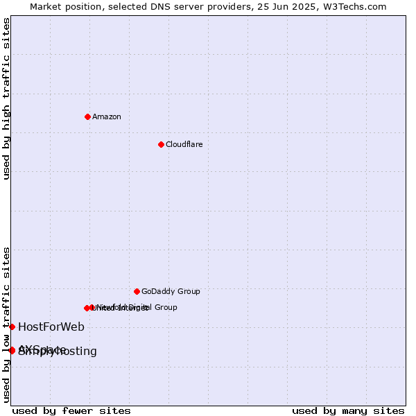 Market position of HostForWeb vs. Simplyhosting vs. AXSpace