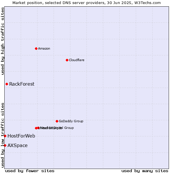 Market position of RackForest vs. HostForWeb vs. AXSpace