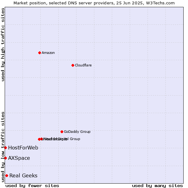 Market position of Real Geeks vs. HostForWeb vs. AXSpace