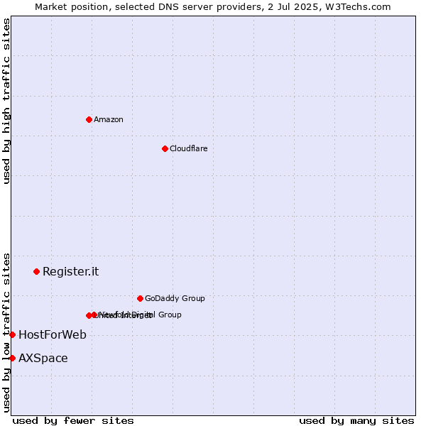 Market position of Register.it vs. HostForWeb vs. AXSpace