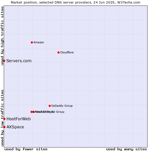 Market position of HostForWeb vs. AXSpace vs. Servers.com