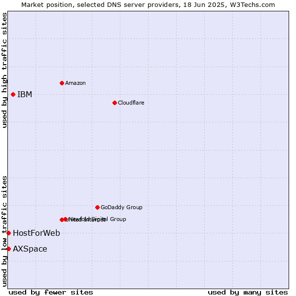 Market position of IBM vs. HostForWeb vs. AXSpace