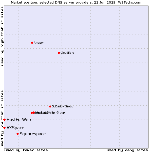 Market position of Squarespace vs. HostForWeb vs. AXSpace