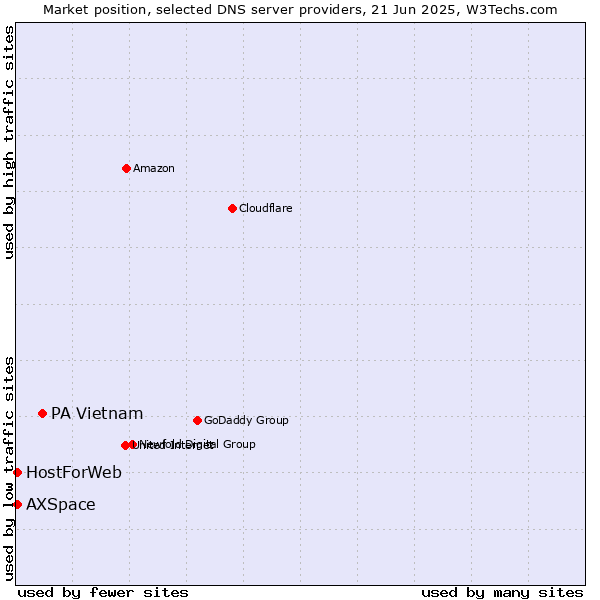 Market position of PA Vietnam vs. HostForWeb vs. AXSpace