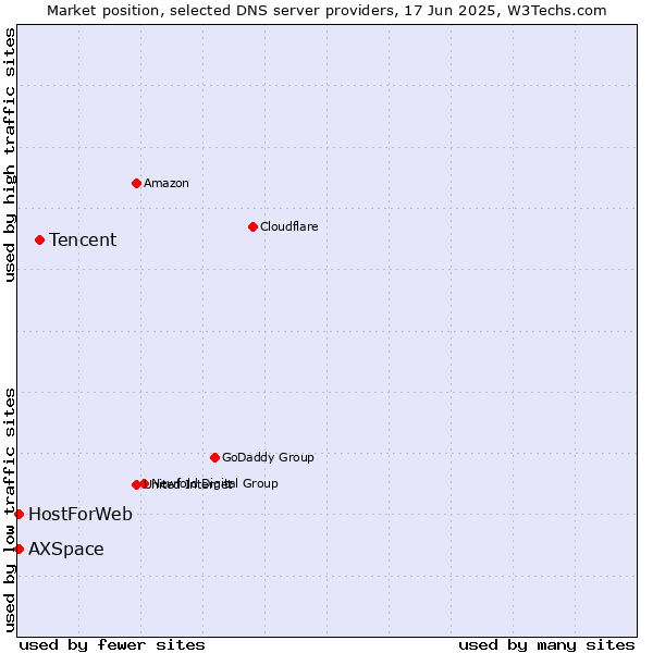 Market position of Tencent vs. HostForWeb vs. AXSpace