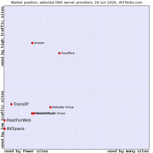 Market position of TransIP vs. HostForWeb vs. AXSpace