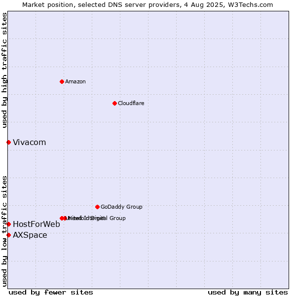 Market position of Vivacom vs. HostForWeb vs. AXSpace