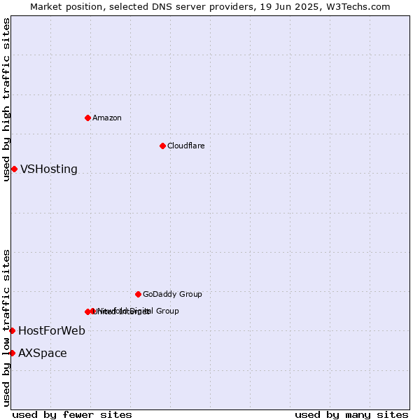 Market position of VSHosting vs. HostForWeb vs. AXSpace