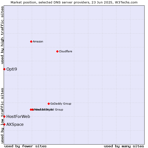 Market position of HostForWeb vs. Opti9 vs. AXSpace