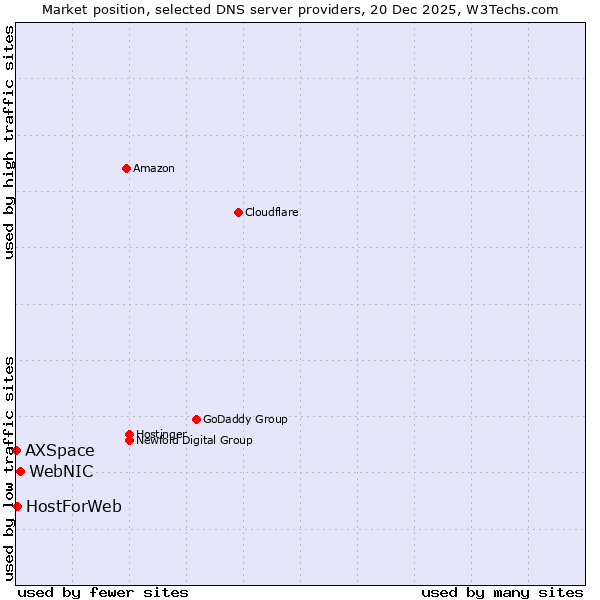 Market position of WebNIC vs. HostForWeb vs. AXSpace