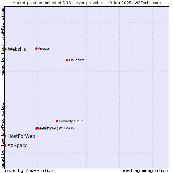 Market position of Webzilla vs. HostForWeb vs. AXSpace