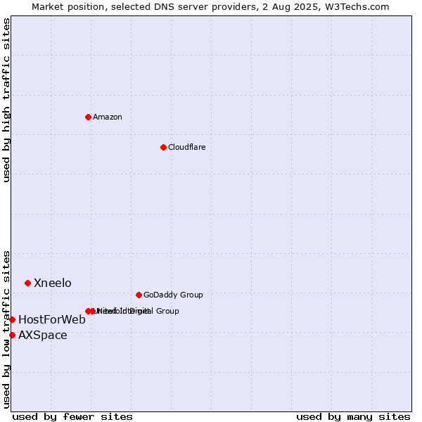 Market position of Xneelo vs. HostForWeb vs. AXSpace