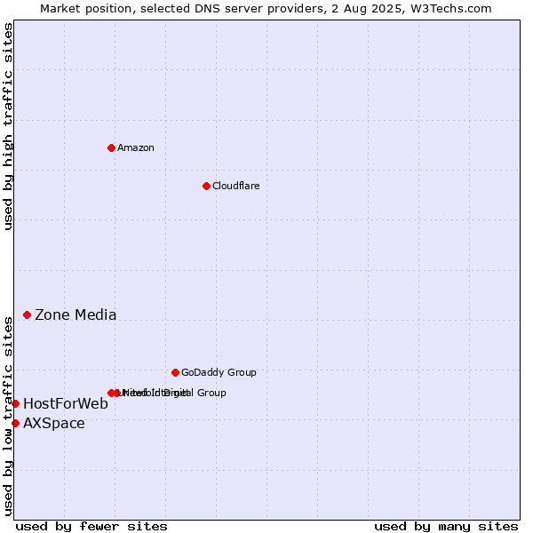 Market position of Zone Media vs. HostForWeb vs. AXSpace