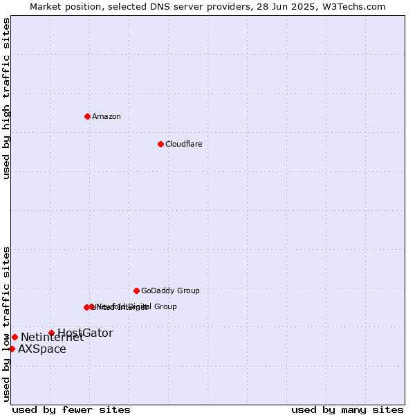 Market position of HostGator vs. Netinternet vs. AXSpace