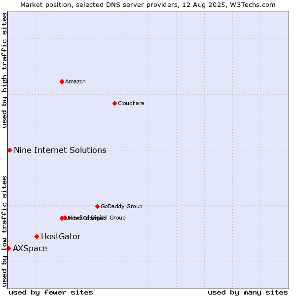 Market position of HostGator vs. Nine Internet Solutions vs. AXSpace