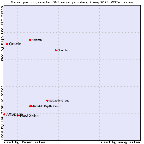 Market position of HostGator vs. Oracle vs. AXSpace