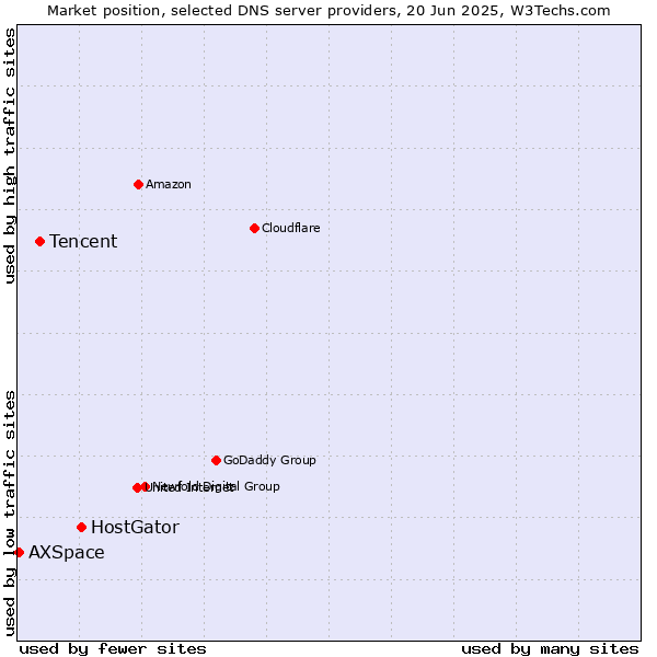 Market position of HostGator vs. Tencent vs. AXSpace