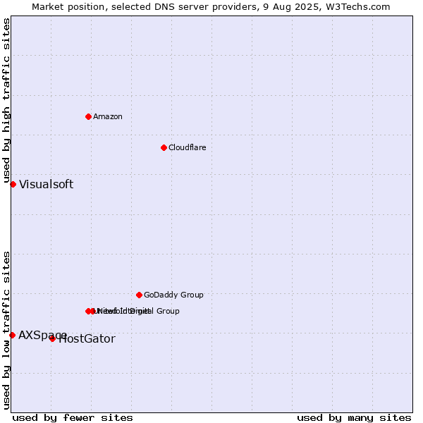 Market position of HostGator vs. Visualsoft vs. AXSpace