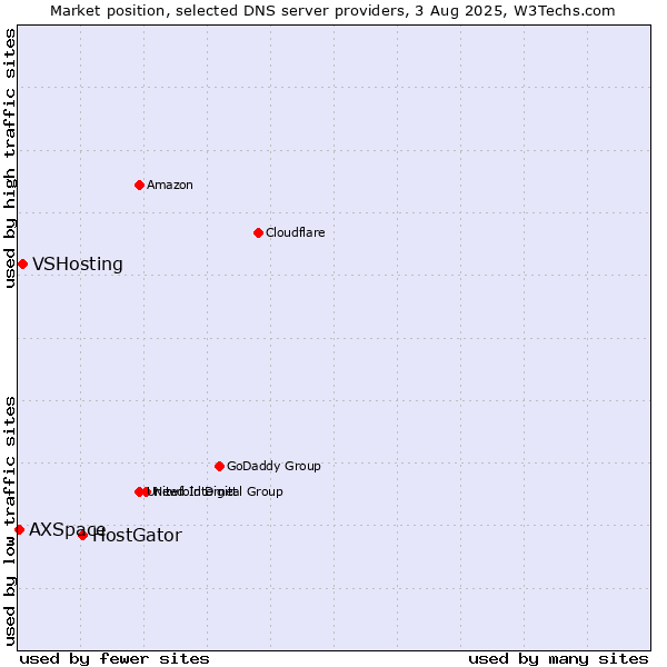 Market position of HostGator vs. VSHosting vs. AXSpace