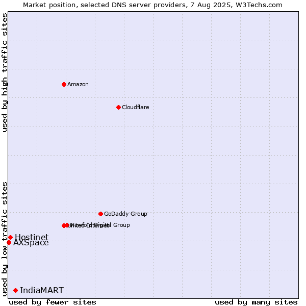 Market position of IndiaMART vs. Hostinet vs. AXSpace