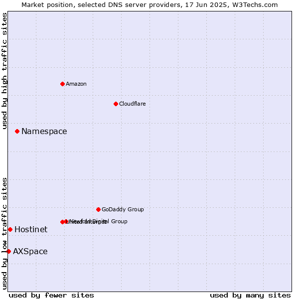 Market position of Namespace vs. Hostinet vs. AXSpace
