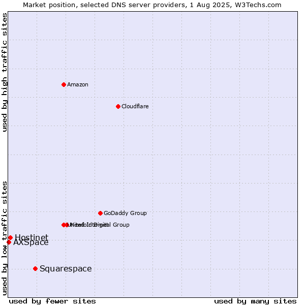 Market position of Squarespace vs. Hostinet vs. AXSpace